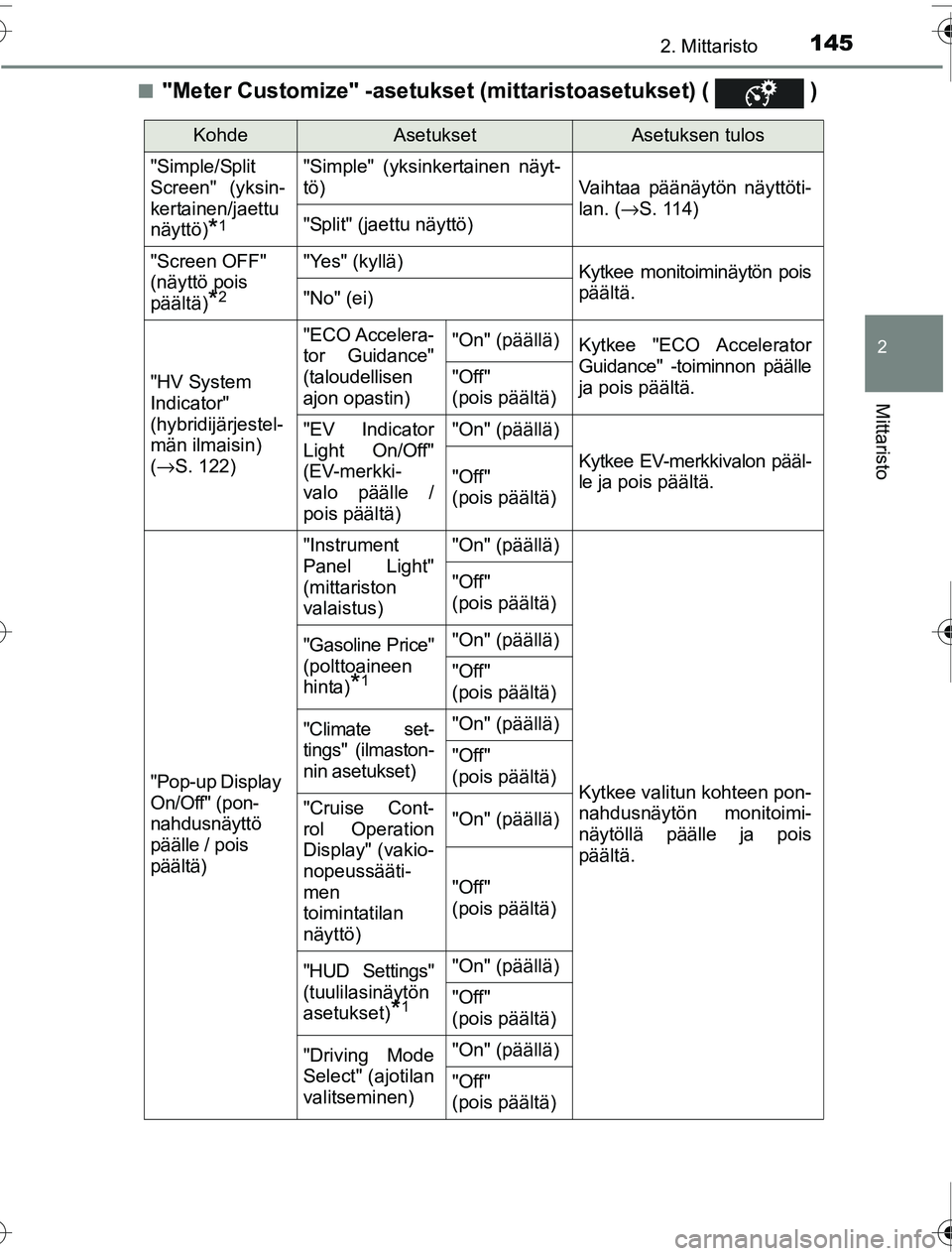 TOYOTA PRIUS 2016 Omistajan Käsikirja (in Finnish) 1452. Mittaristo
2
Mittaristo
OM47A31FI■
"Meter Customize" -asetukset (mittaristoasetukset) ( )
KohdeAsetuksetAsetuksen tulos
"Simple/Split
Screen" (yksin-
kertainen/jaettu
näyttö)
*1
"Simple" ( TOYOTA PRIUS 2016 Omistajan Käsikirja (in Finnish) 1452. Mittaristo
2
Mittaristo
OM47A31FI■
"Meter Customize" -asetukset (mittaristoasetukset) ( )
KohdeAsetuksetAsetuksen tulos
"Simple/Split
Screen" (yksin-
kertainen/jaettu
näyttö)
*1
"Simple" (