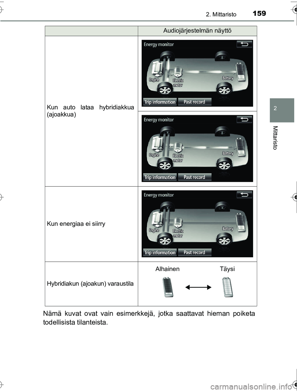TOYOTA PRIUS 2016  Omistajan Käsikirja (in Finnish) 1592. Mittaristo
2
Mittaristo
OM47A31FI
Nämä kuvat ovat vain esimerkkejä, jotka saattavat hieman poiketa
todellisista tilanteista.
Kun auto lataa hybridiakkua
(ajoakkua)
Kun energiaa ei siirry
Hybr