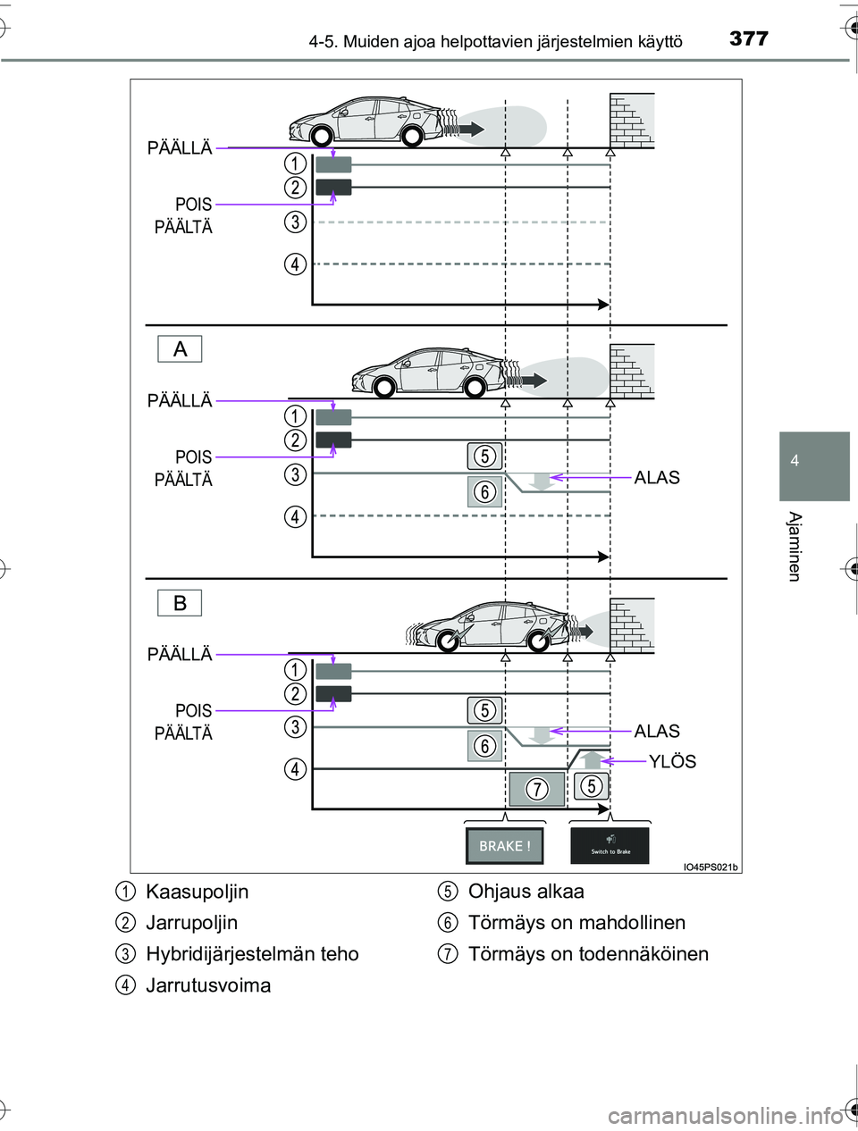 TOYOTA PRIUS 2016  Omistajan Käsikirja (in Finnish) 3774-5. Muiden ajoa helpottavien järjestelmien käyttö
4
Ajaminen
OM47A31FI
ALAS
ALAS
YLÖS
PÄÄLLÄ
POIS
PÄÄLTÄ
PÄÄLLÄ
POIS
PÄÄLTÄ
PÄÄLLÄ
POIS
PÄÄLTÄ
Kaasupoljin
Jarrupoljin
Hybridi