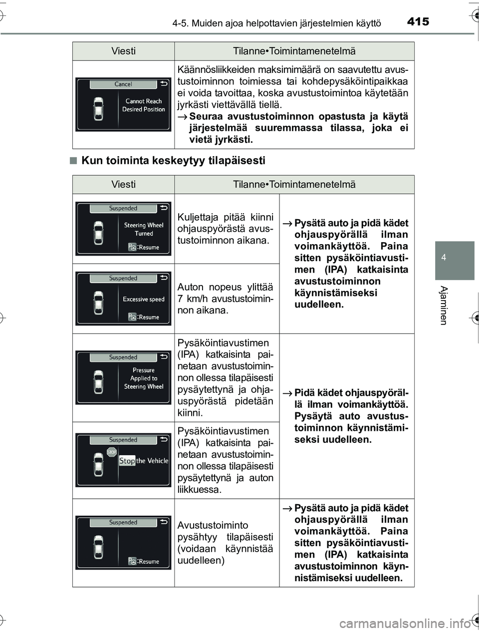 TOYOTA PRIUS 2016 Omistajan Käsikirja (in Finnish) 4154-5. Muiden ajoa helpottavien järjestelmien käyttö
4
Ajaminen
OM47A31FI■
Kun toiminta keskeytyy tilapäisesti
Käännösliikkeiden maksimimäärä on saavutettu avus-
tustoiminnon toimiessa ta TOYOTA PRIUS 2016 Omistajan Käsikirja (in Finnish) 4154-5. Muiden ajoa helpottavien järjestelmien käyttö
4
Ajaminen
OM47A31FI■
Kun toiminta keskeytyy tilapäisesti
Käännösliikkeiden maksimimäärä on saavutettu avus-
tustoiminnon toimiessa ta