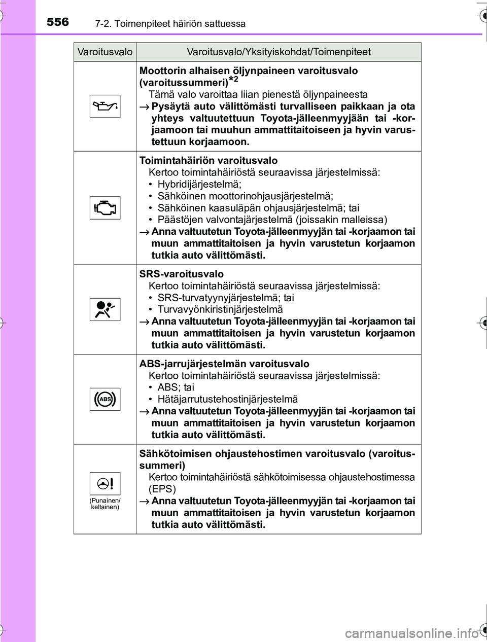 TOYOTA PRIUS 2016 Omistajan Käsikirja (in Finnish) 5567-2. Toimenpiteet häiriön sattuessa
OM47A31FI
Moottorin alhaisen öljynpaineen varoitusvalo
(varoitussummeri)
*2
Tämä valo varoittaa liian pienestä öljynpaineesta
→ Pysäytä auto välitt TOYOTA PRIUS 2016 Omistajan Käsikirja (in Finnish) 5567-2. Toimenpiteet häiriön sattuessa
OM47A31FI
Moottorin alhaisen öljynpaineen varoitusvalo
(varoitussummeri)
*2
Tämä valo varoittaa liian pienestä öljynpaineesta
→ Pysäytä auto välitt