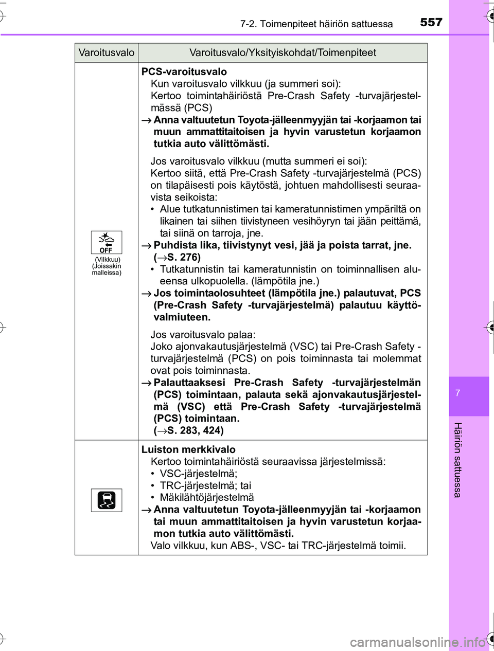 TOYOTA PRIUS 2016 Omistajan Käsikirja (in Finnish) 5577-2. Toimenpiteet häiriön sattuessa
OM47A31FI
7
Häiriön sattuessa
(Vilkkuu)
(Joissakin
malleissa)
PCS-varoitusvalo
Kun varoitusvalo vilkkuu (ja summeri soi):
Kertoo toimintahäiriöstä Pre-C TOYOTA PRIUS 2016 Omistajan Käsikirja (in Finnish) 5577-2. Toimenpiteet häiriön sattuessa
OM47A31FI
7
Häiriön sattuessa
(Vilkkuu)
(Joissakin
malleissa)
PCS-varoitusvalo
Kun varoitusvalo vilkkuu (ja summeri soi):
Kertoo toimintahäiriöstä Pre-C