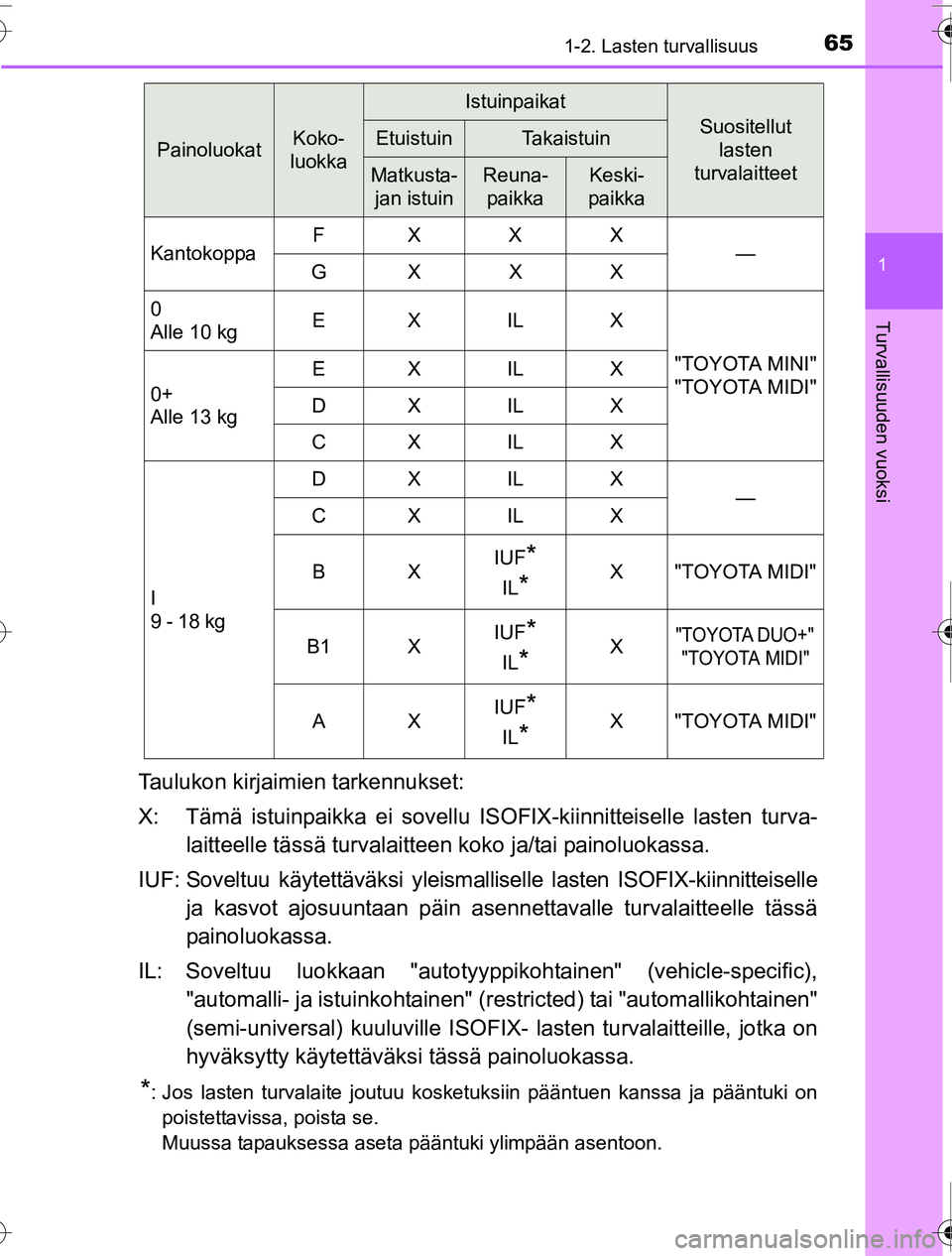 TOYOTA PRIUS 2016 Omistajan Käsikirja (in Finnish) 651-2. Lasten turvallisuus
1
OM47A31FI
Turvallisuuden vuoksi
Taulukon kirjaimien tarkennukset:
X: Tämä istuinpaikka ei sovellu ISOFIX-kiinnitteiselle lasten turva-laitteelle tässä turvalaitteen k TOYOTA PRIUS 2016 Omistajan Käsikirja (in Finnish) 651-2. Lasten turvallisuus
1
OM47A31FI
Turvallisuuden vuoksi
Taulukon kirjaimien tarkennukset:
X: Tämä istuinpaikka ei sovellu ISOFIX-kiinnitteiselle lasten turva-laitteelle tässä turvalaitteen k