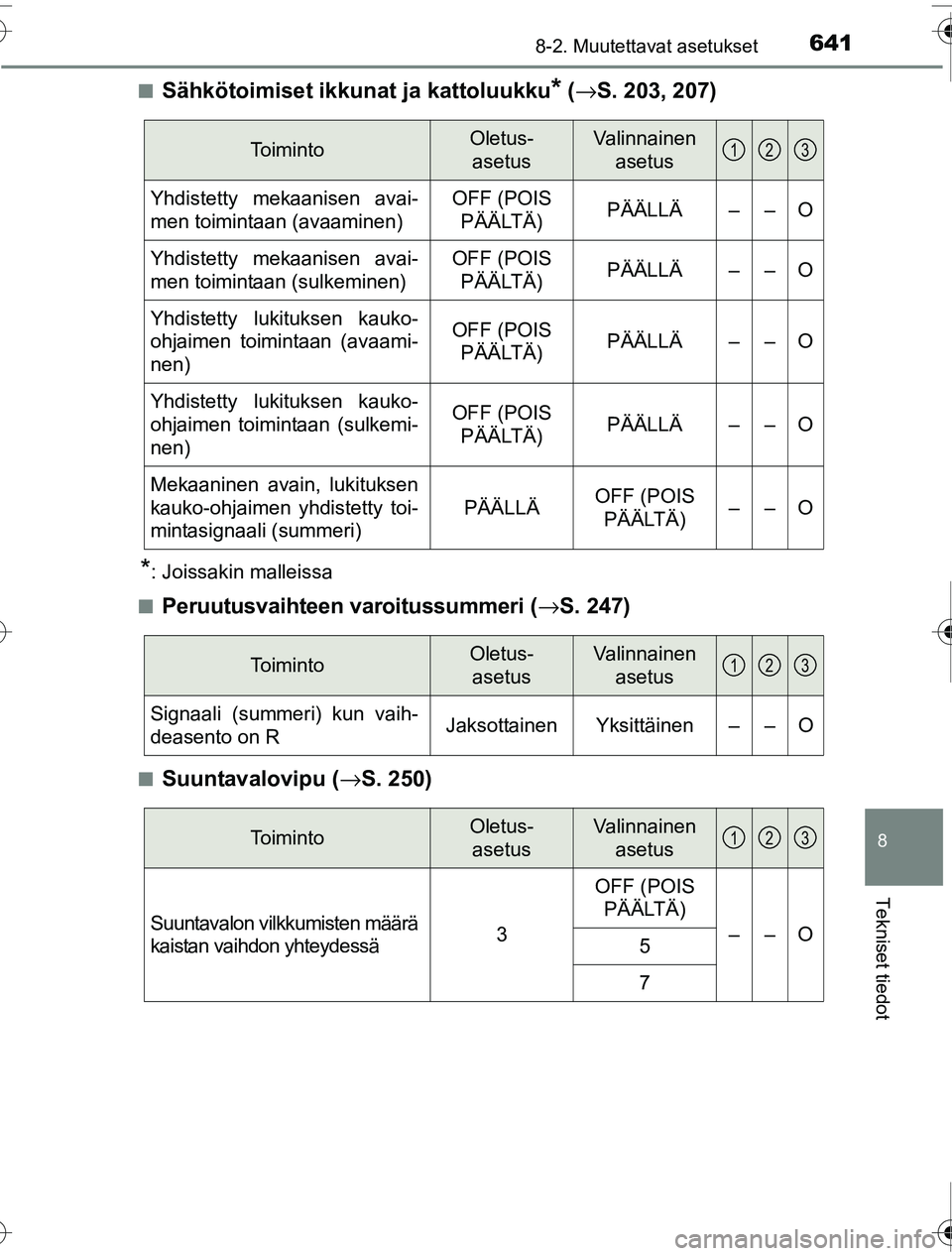 TOYOTA PRIUS 2016 Omistajan Käsikirja (in Finnish) 6418-2. Muutettavat asetukset
OM47A31FI
8
Tekniset tiedot
■Sähkötoimiset ikkunat ja kattoluukku* (→ S. 203, 207)
*: Joissakin malleissa
■
Peruutusvaihteen varoitussummeri ( →S. 247)
■Suunt TOYOTA PRIUS 2016 Omistajan Käsikirja (in Finnish) 6418-2. Muutettavat asetukset
OM47A31FI
8
Tekniset tiedot
■Sähkötoimiset ikkunat ja kattoluukku* (→ S. 203, 207)
*: Joissakin malleissa
■
Peruutusvaihteen varoitussummeri ( →S. 247)
■Suunt
