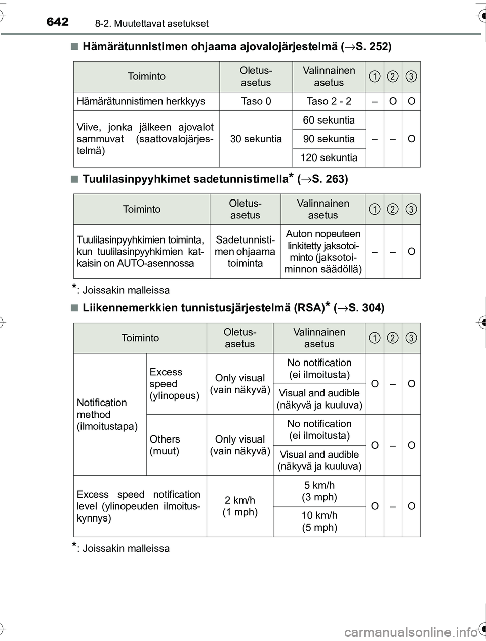 TOYOTA PRIUS 2016 Omistajan Käsikirja (in Finnish) 6428-2. Muutettavat asetukset
OM47A31FI■
Hämärätunnistimen ohjaama
ajovalojärjestelmä (→S. 252)
■Tuulilasinpyyhkimet sadetunnistimella* (→ S. 263)
*: Joissakin malleissa
■
Liikennemerk TOYOTA PRIUS 2016 Omistajan Käsikirja (in Finnish) 6428-2. Muutettavat asetukset
OM47A31FI■
Hämärätunnistimen ohjaama
ajovalojärjestelmä (→S. 252)
■Tuulilasinpyyhkimet sadetunnistimella* (→ S. 263)
*: Joissakin malleissa
■
Liikennemerk