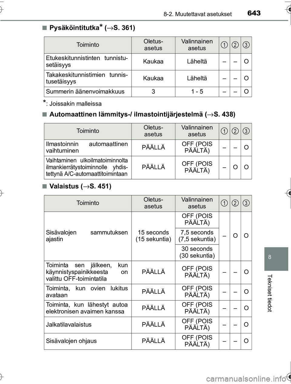 TOYOTA PRIUS 2016 Omistajan Käsikirja (in Finnish) 6438-2. Muutettavat asetukset
OM47A31FI
8
Tekniset tiedot
■Pysäköintitutka* (→ S. 361)
*: Joissakin malleissa
■
Automaattinen lämmitys-/ il mastointijärjestelmä (→S. 438)
■Va l a i s t TOYOTA PRIUS 2016 Omistajan Käsikirja (in Finnish) 6438-2. Muutettavat asetukset
OM47A31FI
8
Tekniset tiedot
■Pysäköintitutka* (→ S. 361)
*: Joissakin malleissa
■
Automaattinen lämmitys-/ il mastointijärjestelmä (→S. 438)
■Va l a i s t