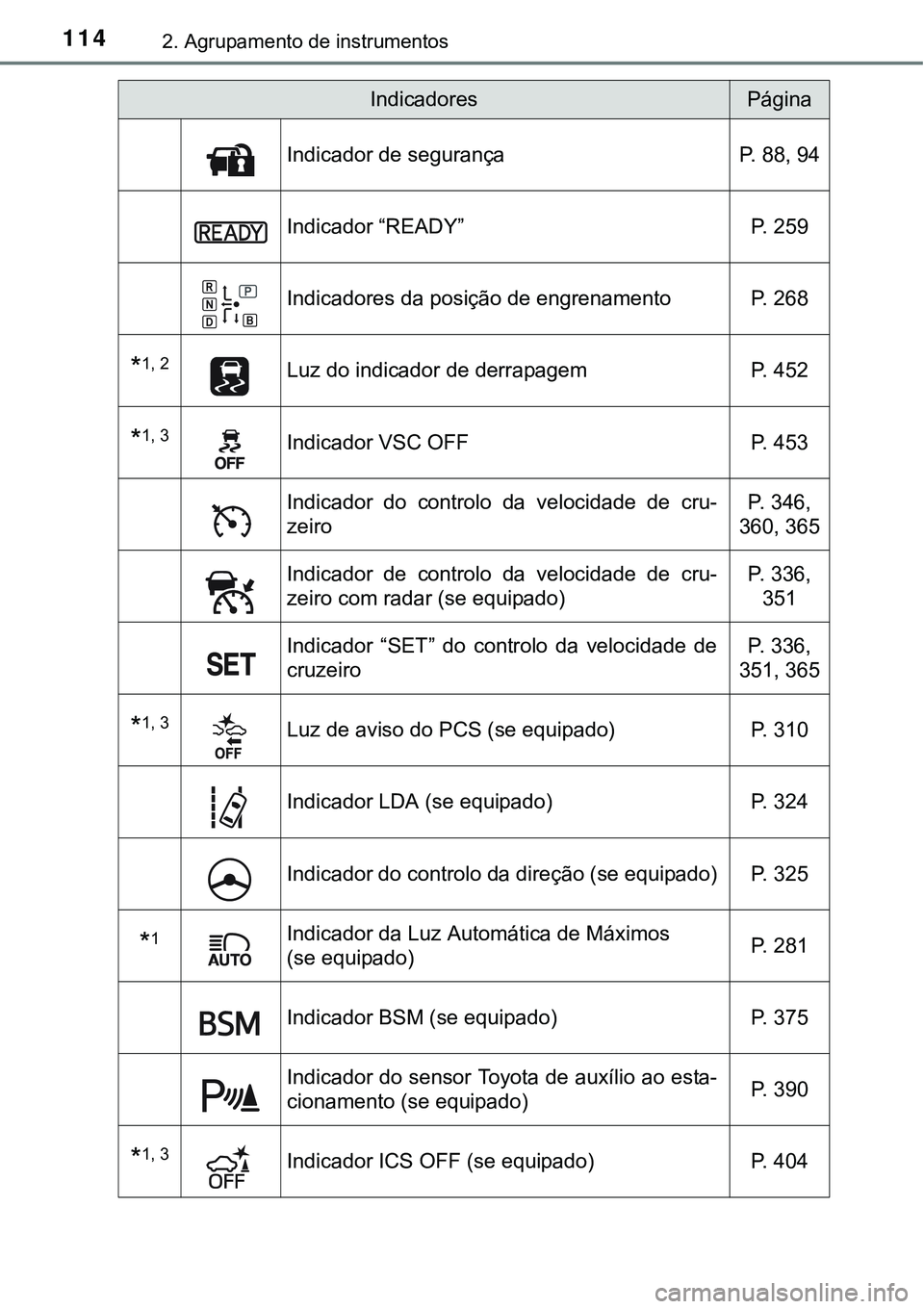 TOYOTA PRIUS 2015  Manual de utilização (in Portuguese) 1142. Agrupamento de instrumentos
Indicador de segurança P. 88, 94
Indicador “READY”  P. 259
Indicadores da posição de engrenamento P. 268
*1, 2Luz do indicador de derrapagem P. 452
*1, 3Indica