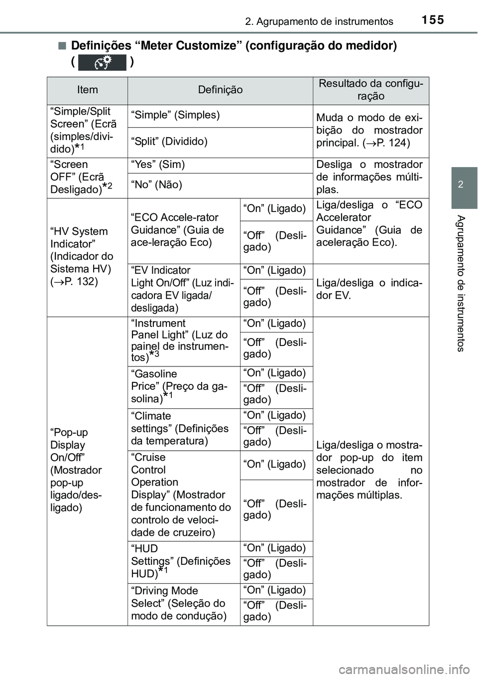 TOYOTA PRIUS 2015  Manual de utilização (in Portuguese) 1552. Agrupamento de instrumentos
2
Agrupamento de instrumentos
nDefinições “Meter Customize” (configuração do medidor)
(  )
ItemDefiniçãoResultado da configu-
ração
“Simple/Split
Screen