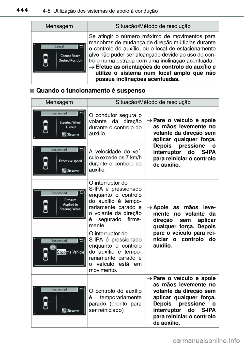 TOYOTA PRIUS 2015  Manual de utilização (in Portuguese) 4444-5. Utilização dos sistemas de apoio à condução
nQuando o funcionamento é suspenso
Se atingir o número máximo de movimentos para
manobras de mudança de direção múltiplas durante
o cont
