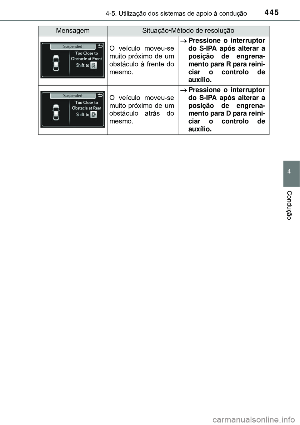 TOYOTA PRIUS 2015  Manual de utilização (in Portuguese) 4454-5. Utilização dos sistemas de apoio à condução
4
Condução
O veículo moveu-se
muito próximo de um
obstáculo à frente do
mesmo.
Pressione o interruptor
do S-IPA após alterar a
posiç