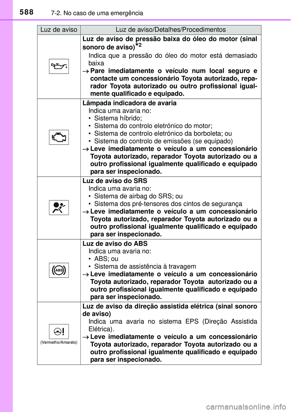 TOYOTA PRIUS 2015 Manual de utilização (in Portuguese) 5887-2. No caso de uma emergência
Luz de aviso de pressão baixa do óleo do motor (sinal
sonoro de aviso)
*2
Indica que a pressão do óleo do motor está demasiado
baixa
Pare imediatamente o ve TOYOTA PRIUS 2015 Manual de utilização (in Portuguese) 5887-2. No caso de uma emergência
Luz de aviso de pressão baixa do óleo do motor (sinal
sonoro de aviso)
*2
Indica que a pressão do óleo do motor está demasiado
baixa
Pare imediatamente o ve