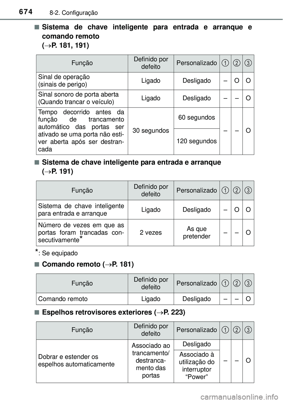 TOYOTA PRIUS 2015  Manual de utilização (in Portuguese) 6748-2. Configuração
nSistema de chave inteligente para entrada e arranque e
comando remoto
(P. 181, 191)
nSistema de chave inteligente para entrada e arranque  
(P. 191)
*: Se equipado
n
Coma