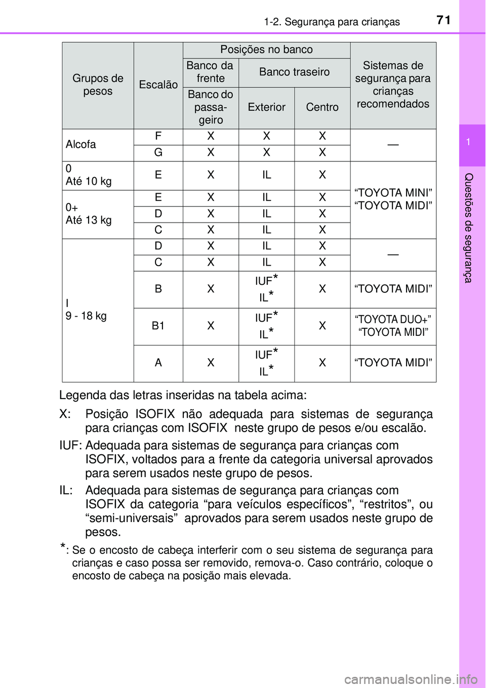 TOYOTA PRIUS 2015  Manual de utilização (in Portuguese) 711-2. Segurança para crianças
1
Questões de segurança
Legenda das letras inseridas na tabela acima:
X: Posição ISOFIX não adequada para sistemas de segurança
para crianças com ISOFIX  neste 