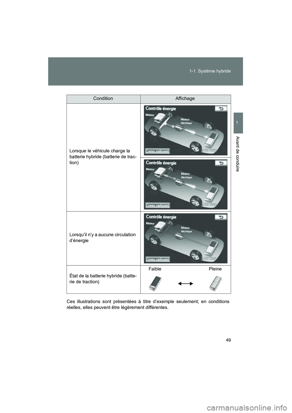 TOYOTA PRIUS 2014  Manuel du propriétaire (in French) 49
1-1. Système hybride
1
Avant de conduire
PRIUS_OM_OM47859D_(D)
Ces illustrations sont présentées à titre d’exemple seulement; en conditions
réelles, elles peuvent être légèrement différe