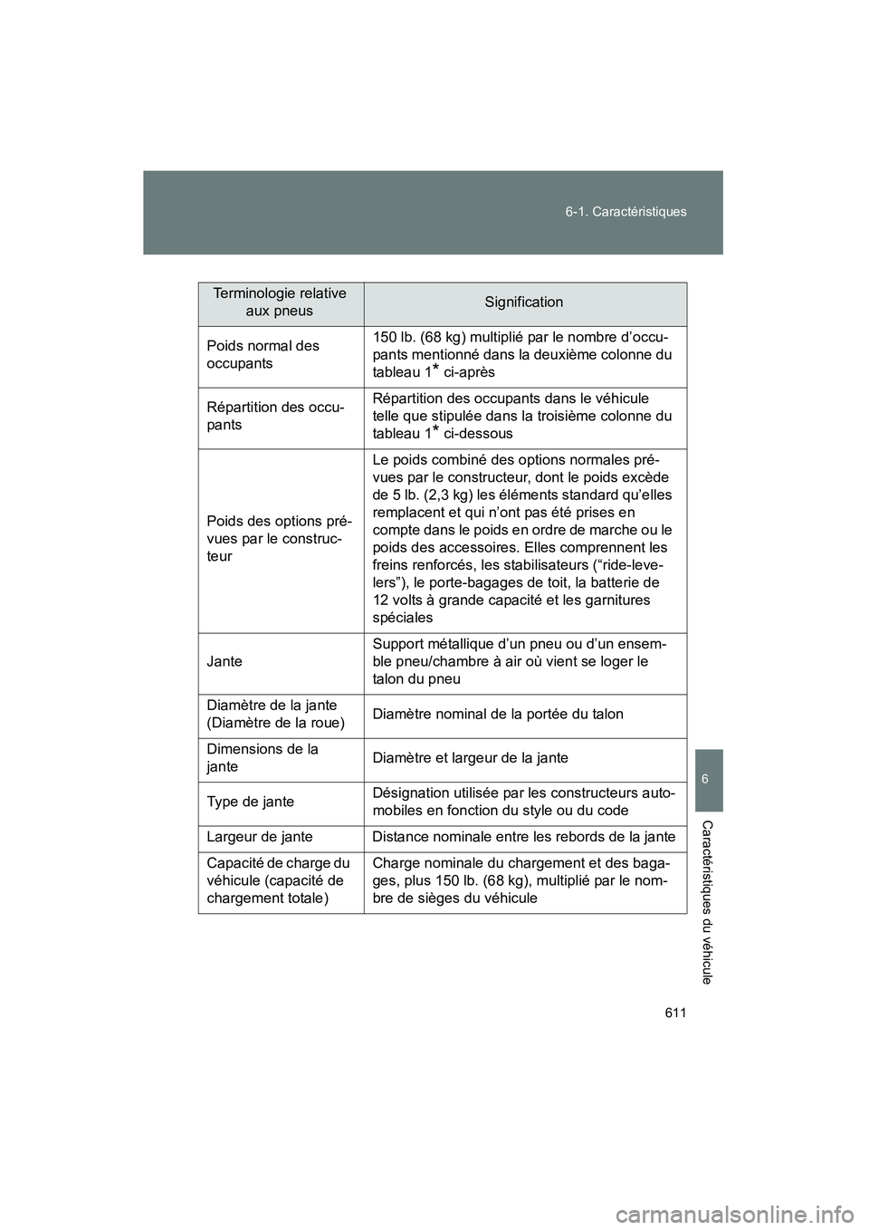 TOYOTA PRIUS 2014  Manuel du propriétaire (in French) 611
6-1. Caractéristiques
6
Caractéristiques du véhicule
PRIUS_OM_OM47859D_(D)
Terminologie relative 
aux pneusSignification
Poids normal des 
occupants 150 lb. (68 kg) multiplié par le nombre d