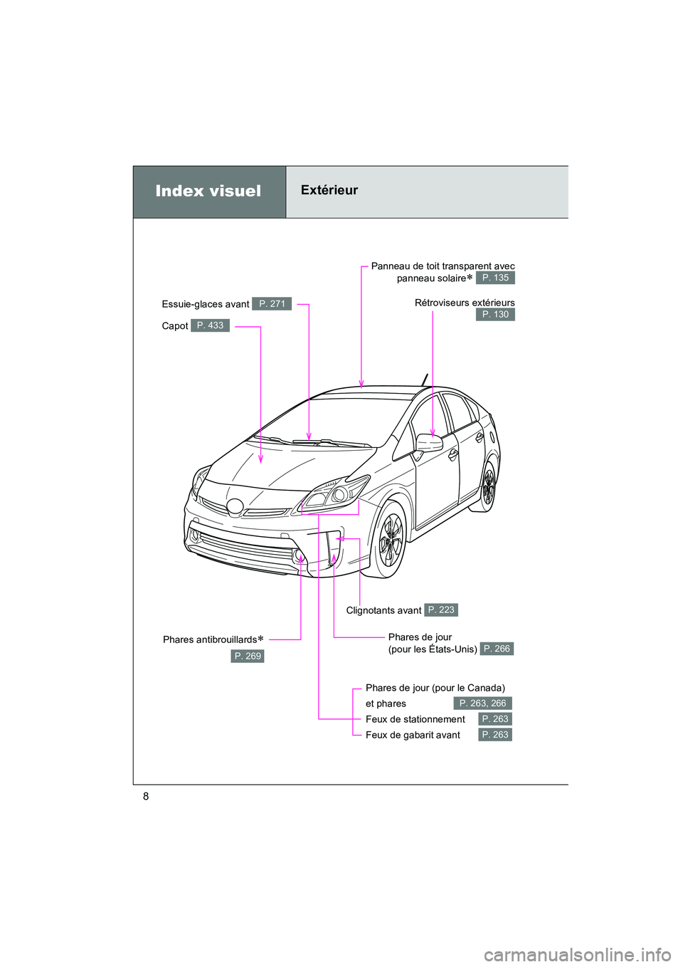 TOYOTA PRIUS 2014  Manuel du propriétaire (in French) 8
PRIUS_OM_OM47859D_(D)
Index visuelExtérieur
Phares antibrouillards∗
P. 269
Phares de jour (pour le Canada) 
et phares 
Feux de stationnement 
Feux de gabarit avant 
P. 263, 266
P. 263
P. 263
Capo