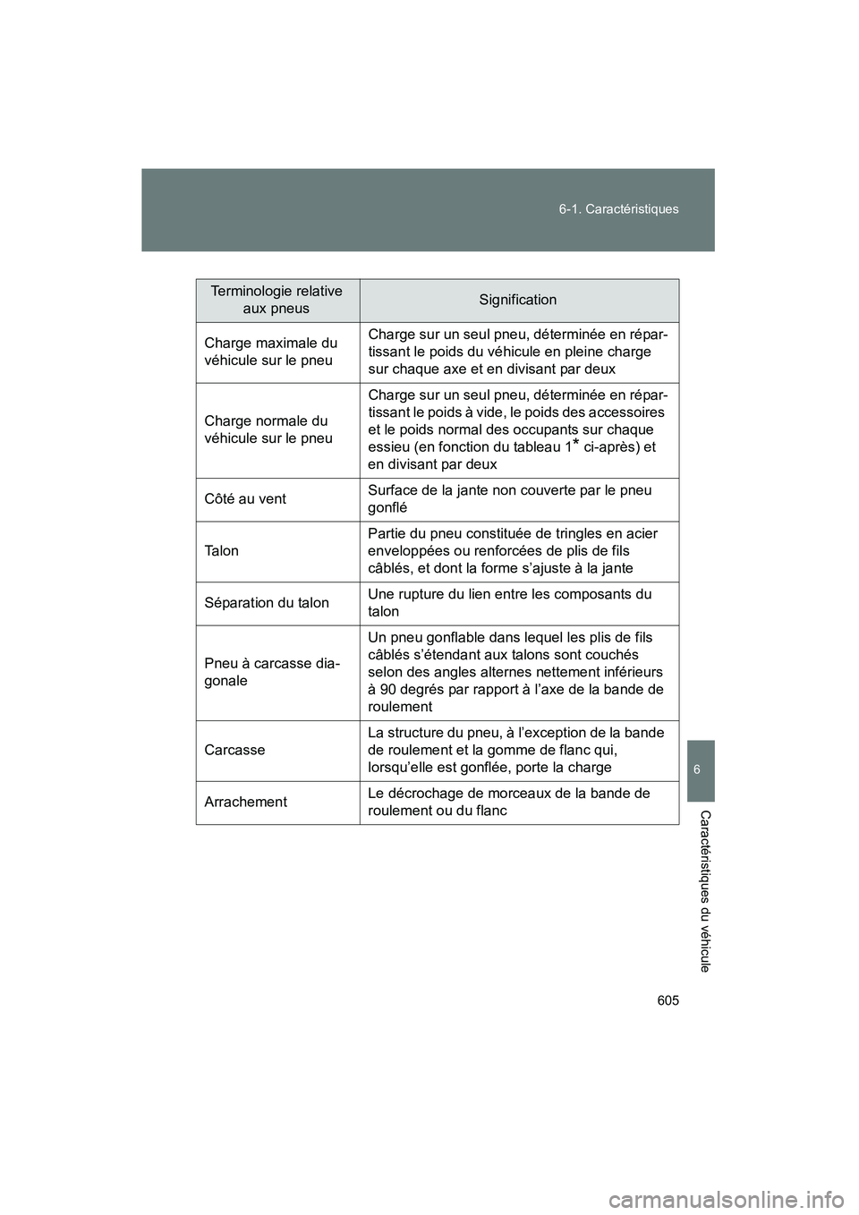 TOYOTA PRIUS 2011  Manuel du propriétaire (in French) 605
6-1. Caractéristiques
6
Caractéristiques du véhicule
PRIUS_D (OM47697D)
Terminologie relative 
aux pneusSignification
Charge maximale du 
véhicule sur le pneu Charge sur un seul pneu, détermi