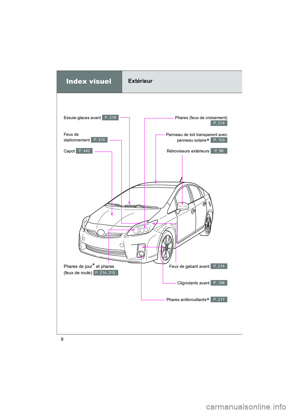 TOYOTA PRIUS 2011  Manuel du propriétaire (in French) 8
PRIUS_D (OM47697D)
Index visuelExtérieur
Essuie-glaces avant P. 218
Feux de 
stationnement 
P. 214
Capot P. 442
Phares (feux de croisement)
P. 214
Panneau de toit transparent avecpanneau solaire
