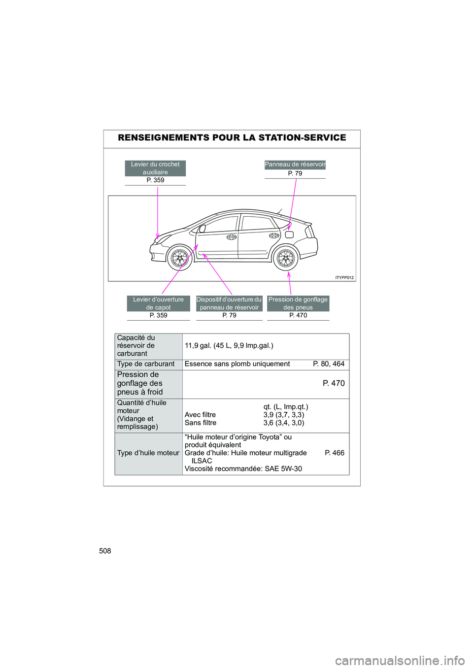 TOYOTA PRIUS 2009  Manuel du propriétaire (in French) 508
PRIUS_D_(OM47614D)
RENSEIGNEMENTS POUR LA STATION-SERVICE
ITYPP012
Levier du crochet auxiliaireP. 359Panneau de réservoir
P.  7 9
Levier d’ouverture de capotP. 359Dispositif d’ouverture du 
p