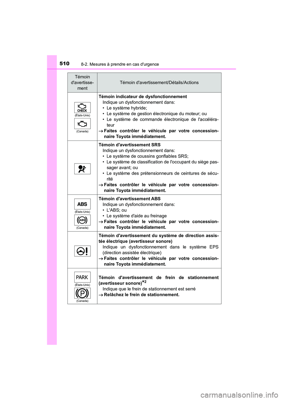 TOYOTA PRIUS C 2018  Manuel du propriétaire (in French) 5108-2. Mesures à prendre en cas durgence
PRIUS c_D (OM52G95D)
Témoin  
davertisse-
ment
Témoin davertissement/Détails/Actions
(États-Unis) 
(Canada)
Témoin indicateur de  dysfonctionnement 
