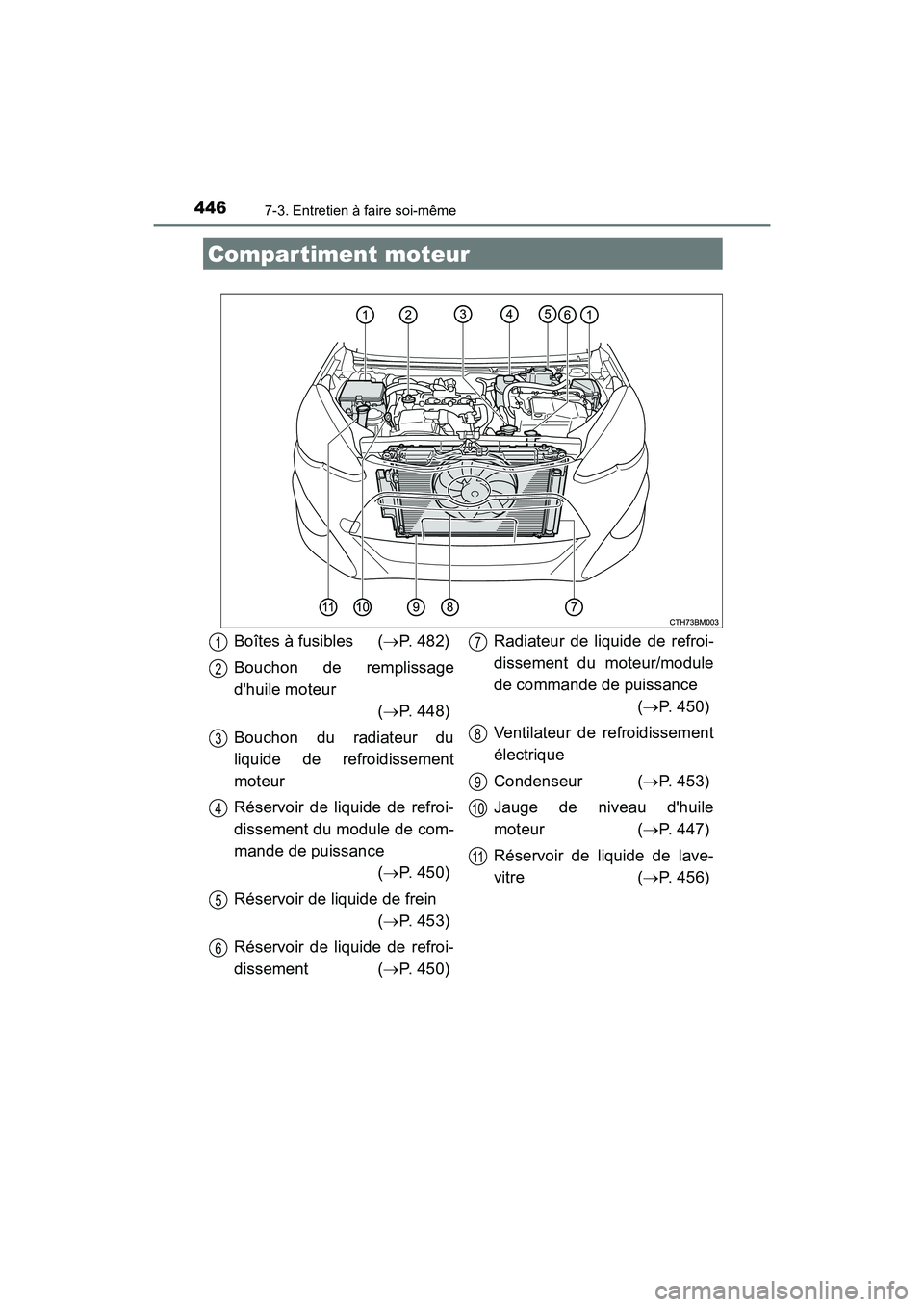 TOYOTA PRIUS C 2016  Manuel du propriétaire (in French) 4467-3. Entretien à faire soi-même
PRIUS c_D (OM52F96D)
Compartiment moteur
Boîtes à fusibles (→P. 482)
Bouchon de remplissage
dhuile moteur (→ P. 448)
Bouchon du radiateur du
liquide de refr