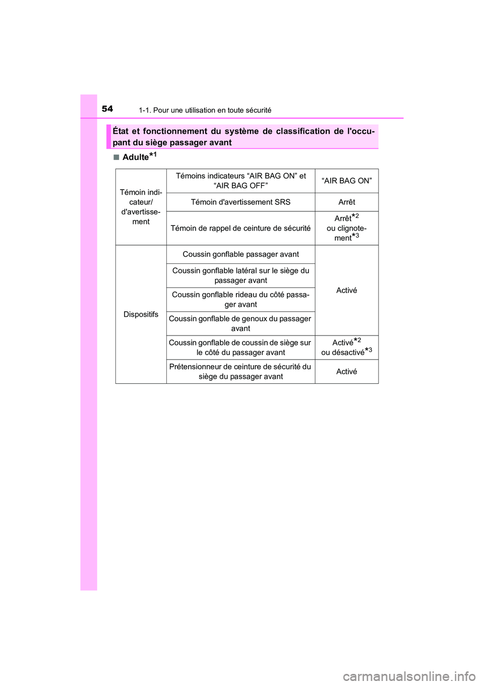 TOYOTA PRIUS C 2016  Manuel du propriétaire (in French) 541-1. Pour une utilisation en toute sécurité
PRIUS c_D (OM52F96D)■
Adulte*1
État et fonctionnement du système de classification de loccu-
pant du siège passager avant
Témoin indi-
cateur/
d