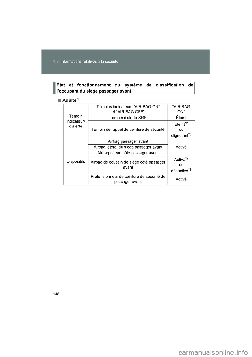 TOYOTA PRIUS C 2013  Manuel du propriétaire (in French) 148 1-8. Informations relatives à la sécurité
PRIUS_C D
État et fonctionnement du système de classification de
loccupant du siège passager avant■ Adulte
*1
Témoin 
indicateur/ dalerte Témo