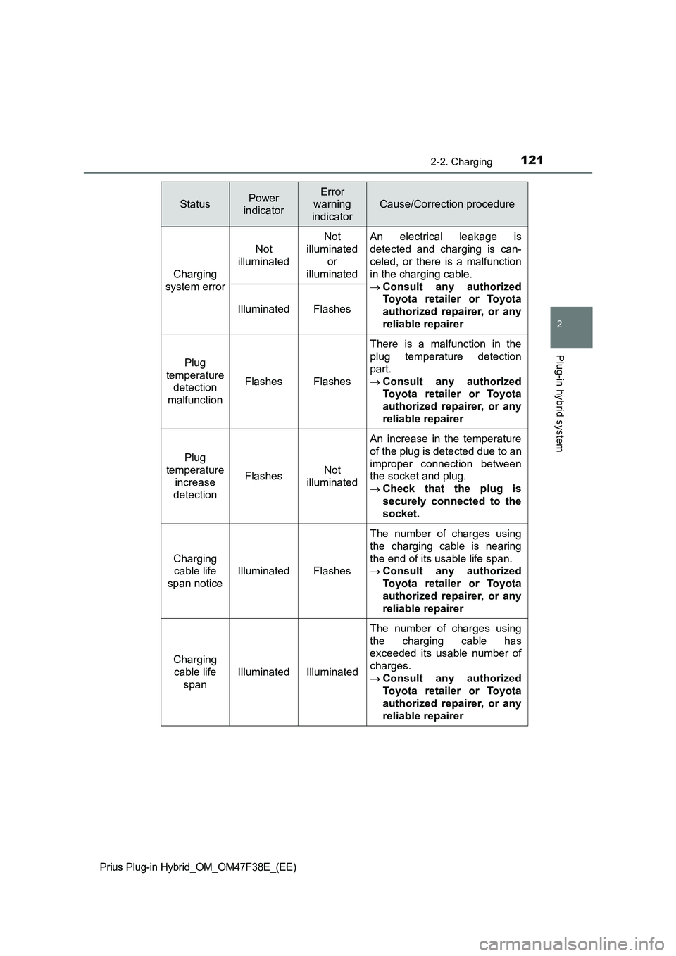 TOYOTA PRIUS PLUG-IN HYBRID 2023 Owners Manual 1212-2. Charging
2
Plug-in hybrid system
Prius Plug-in Hybrid_OM_OM47F38E_(EE)
StatusPower
indicatorError
warning
indicator
Cause/Correction procedure
Charging
system errorNot
illuminatedNot
ill TOYOTA PRIUS PLUG-IN HYBRID 2023 Owners Manual 1212-2. Charging
2
Plug-in hybrid system
Prius Plug-in Hybrid_OM_OM47F38E_(EE)
StatusPower
indicatorError
warning
indicator
Cause/Correction procedure
Charging
system errorNot
illuminatedNot
ill