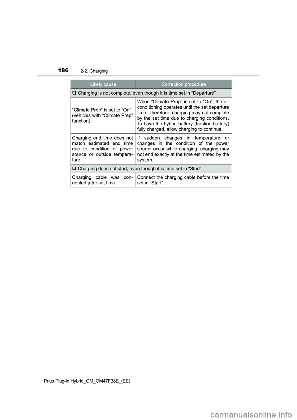 TOYOTA PRIUS PLUG-IN HYBRID 2023  Owners Manual 1862-2. Charging
Prius Plug-in Hybrid_OM_OM47F38E_(EE)
Charging is not complete, even though it is time set in “Departure”
“Climate Prep” is set to “On”
(vehicles with “Climate Prep