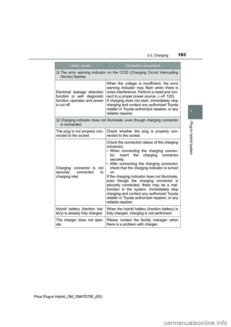 TOYOTA PRIUS PLUG-IN HYBRID 2022  Owners Manual 1832-2. Charging
2
Plug-in hybrid system
Prius Plug-in Hybrid_OM_OM47E75E_(EE)
The  error  warning  indicator  on  the  CCID  (Charging  Circuit  Interrupting
Device) flashes.
Electrical  leakage  