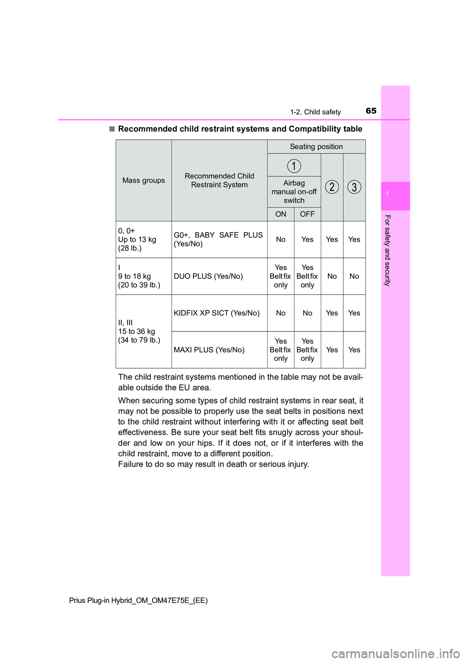 TOYOTA PRIUS PLUG-IN HYBRID 2022  Owners Manual 651-2. Child safety
1
Prius Plug-in Hybrid_OM_OM47E75E_(EE)
For safety and security
�QRecommended child restraint systems and Compatibility table 
The child restraint systems mentioned in the table ma