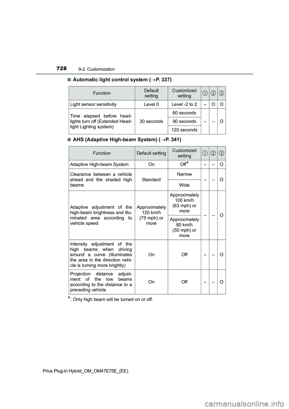 TOYOTA PRIUS PLUG-IN HYBRID 2022  Owners Manual 7289-2. Customization
Prius Plug-in Hybrid_OM_OM47E75E_(EE)�Q
Automatic light control system (P. 337)
�QAHS (Adaptive High-beam System) (P. 341)
*: Only high beam will be turned on or off.
Funct