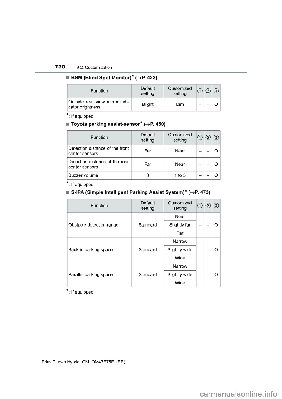 TOYOTA PRIUS PLUG-IN HYBRID 2022  Owners Manual 7309-2. Customization
Prius Plug-in Hybrid_OM_OM47E75E_(EE)�Q
BSM (Blind Spot Monitor)* (P. 423)
*: If equipped
�Q
Toyota parking assist-sensor* (P.   4 5 0 )
*: If equipped
�Q
S-IPA (Simple Int