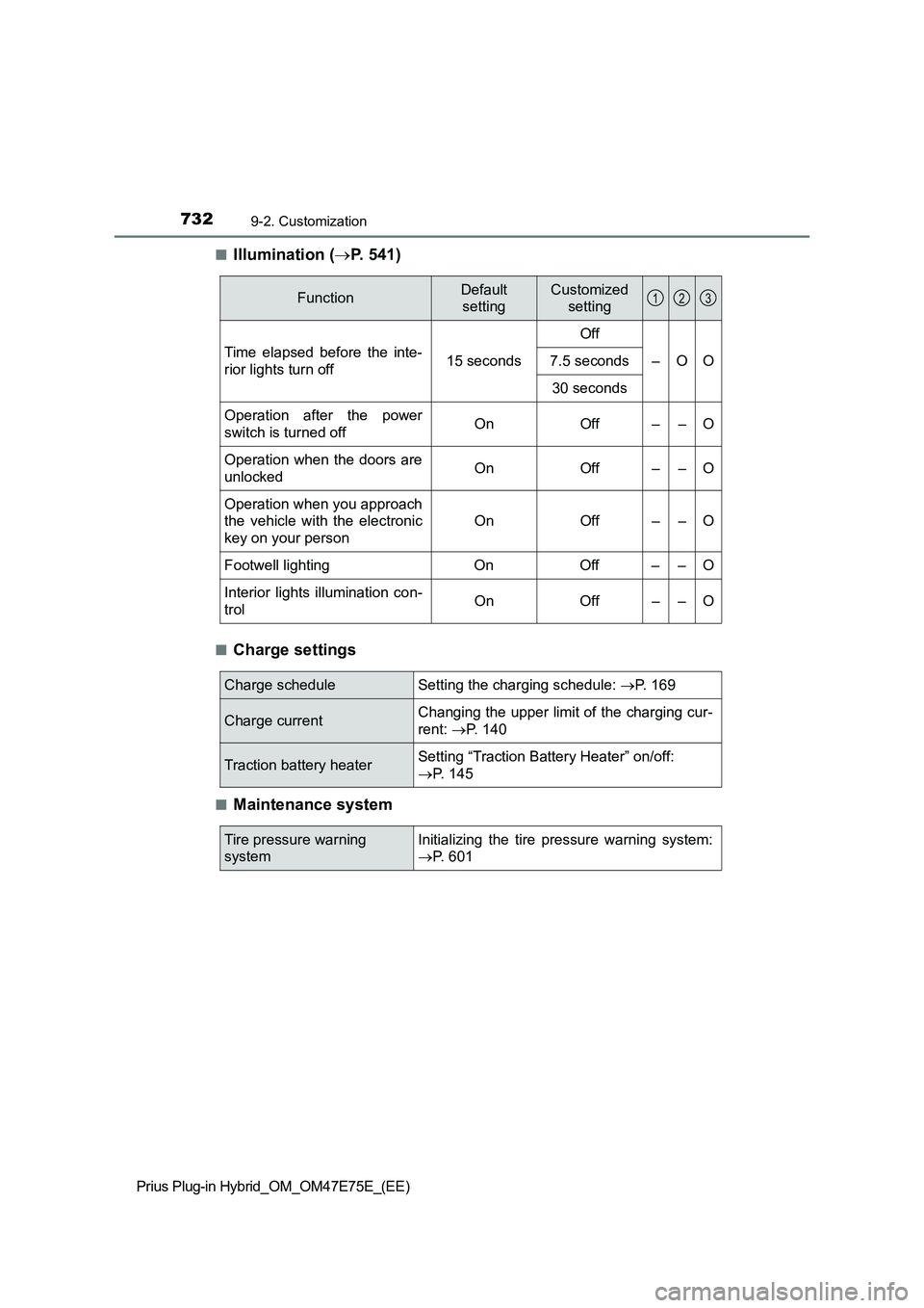 TOYOTA PRIUS PLUG-IN HYBRID 2022  Owners Manual 7329-2. Customization
Prius Plug-in Hybrid_OM_OM47E75E_(EE)�Q
Illumination (P.   5 4 1 )
�QCharge settings
�QMaintenance system
FunctionDefault 
settingCustomized 
setting
Time  elapsed  before  th