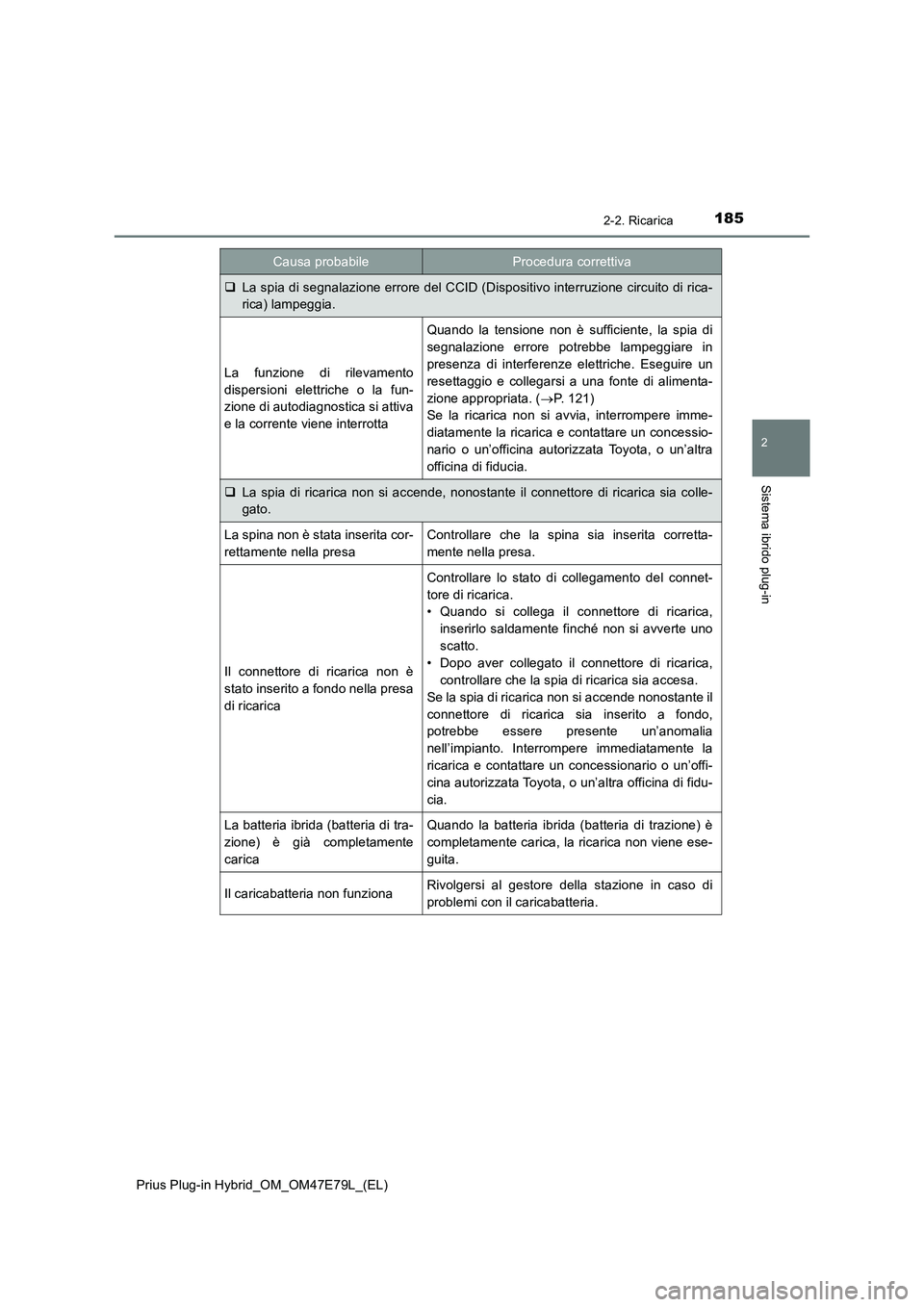 TOYOTA PRIUS PLUG-IN HYBRID 2022  Manuale duso (in Italian) 1852-2. Ricarica
2
Sistema ibrido plug-in
Prius Plug-in Hybrid_OM_OM47E79L_(EL)
La spia di segnalazione errore del CCID (Dispositivo interruzione circuito di rica-
rica) lampeggia.
La funzione di r