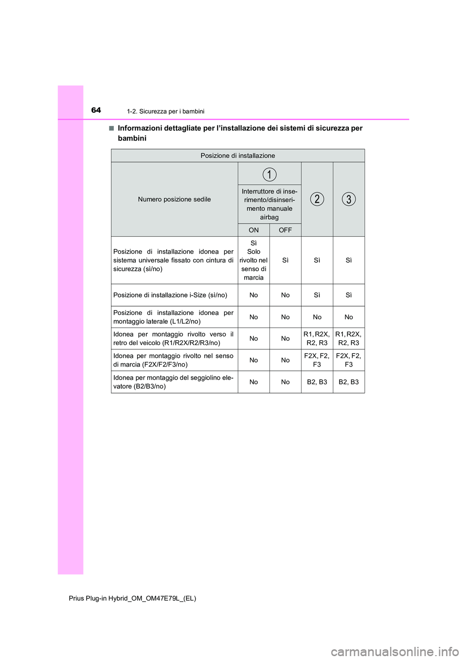 TOYOTA PRIUS PLUG-IN HYBRID 2022  Manuale duso (in Italian) 641-2. Sicurezza per i bambini
Prius Plug-in Hybrid_OM_OM47E79L_(EL) 
�QInformazioni dettagliate per l’installazione dei sistemi di sicurezza per 
bambini
Posizione di installazione
Numero posizione