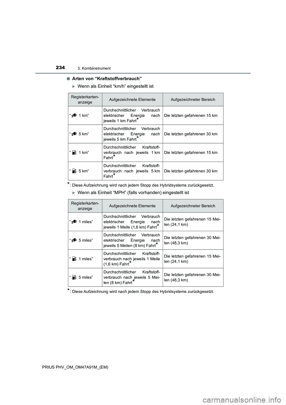 TOYOTA PRIUS PLUG-IN HYBRID 2016 Betriebsanleitungen (in German) 2343. Kombiinstrument
PRIUS PHV_OM_OM47A91M_(EM)■
Arten von “Kraftstoffverbrauch”
Wenn als Einheit “km/h” eingestellt ist
*: Diese Aufzeichnung wird nach jedem Stopp des Hybridsystems zur TOYOTA PRIUS PLUG-IN HYBRID 2016 Betriebsanleitungen (in German) 2343. Kombiinstrument
PRIUS PHV_OM_OM47A91M_(EM)■
Arten von “Kraftstoffverbrauch”
Wenn als Einheit “km/h” eingestellt ist
*: Diese Aufzeichnung wird nach jedem Stopp des Hybridsystems zur