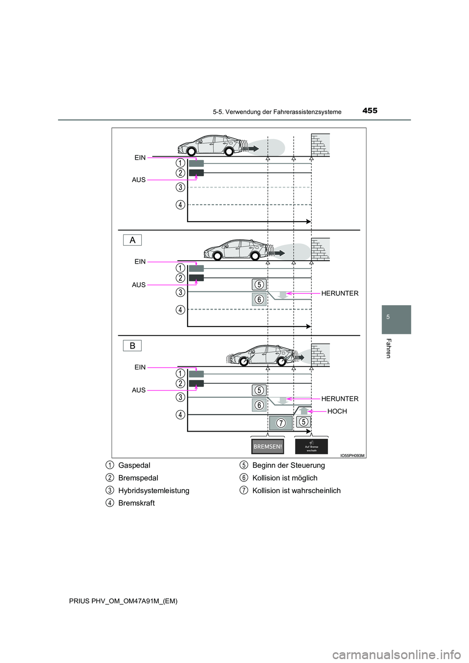 TOYOTA PRIUS PLUG-IN HYBRID 2016  Betriebsanleitungen (in German) 4555-5. Verwendung der Fahrerassistenzsysteme
PRIUS PHV_OM_OM47A91M_(EM)
5
Fahren
HERUNTER
HERUNTER
HOCH
EIN 
AUS
EIN 
AUS
EIN 
AUS
Gaspedal 
Bremspedal 
Hybridsystemleistung 
Bremskraft 
Beginn der S