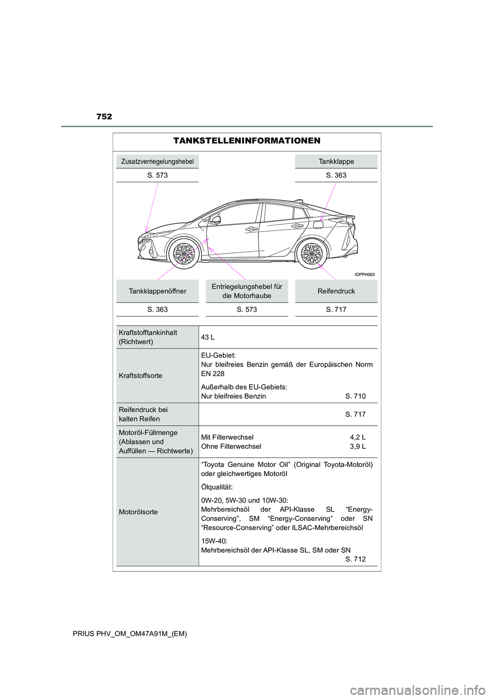 TOYOTA PRIUS PLUG-IN HYBRID 2016  Betriebsanleitungen (in German) 752
PRIUS PHV_OM_OM47A91M_(EM)
TANKSTELLENINFORMATIONEN
ZusatzverriegelungshebelTankklappe 
S. 573 S. 363
TankklappenöffnerEntriegelungshebel für  
die MotorhaubeReifendruck 
S. 363S. 573S. 717
Kraf