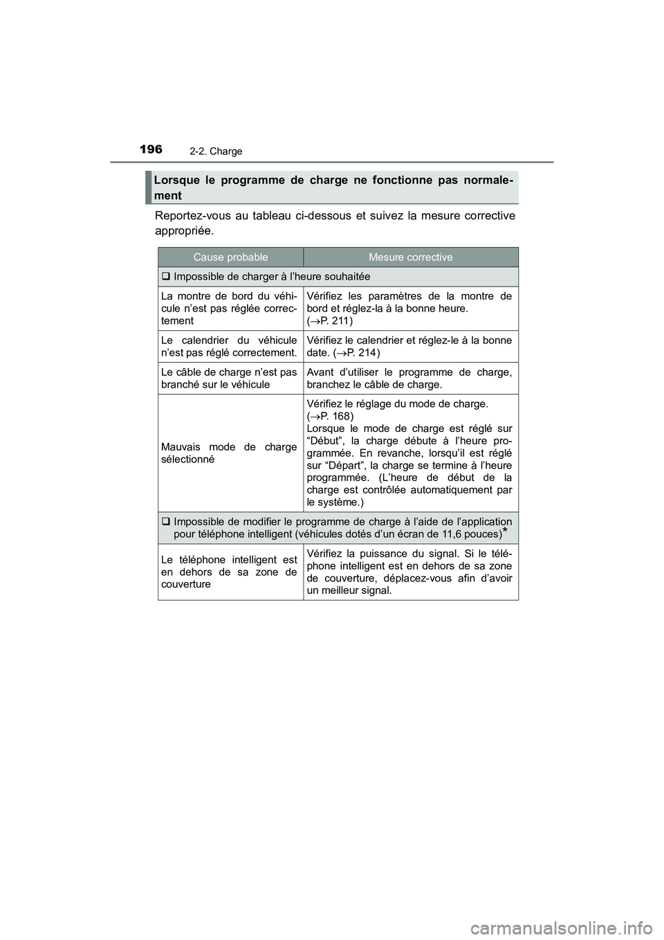 TOYOTA PRIUS PRIME 2021  Manuel du propriétaire (in French) 196
PRIUS PRIME_OM_OM47D71D_(D)
2-2. Charge
Reportez-vous  au  tableau  ci-dessous  et  suivez  la  mesure  corrective
appropriée.
Lorsque  le  programme  de  charge  ne  fonctionne  pas  normale-
me