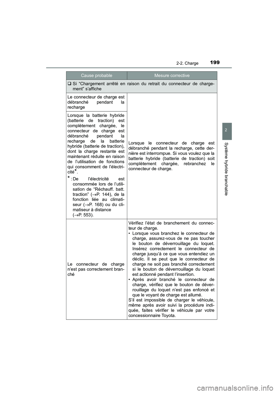 TOYOTA PRIUS PRIME 2020  Manuel du propriétaire (in French) PRIUS PRIME_OM_OM47C77D_(D)
1992-2. Charge
2
Système hybride branchable
Cause probableMesure corrective
Si “Chargement arrêté en raison du retrait du connecteur de charge-
ment” s’affiche

