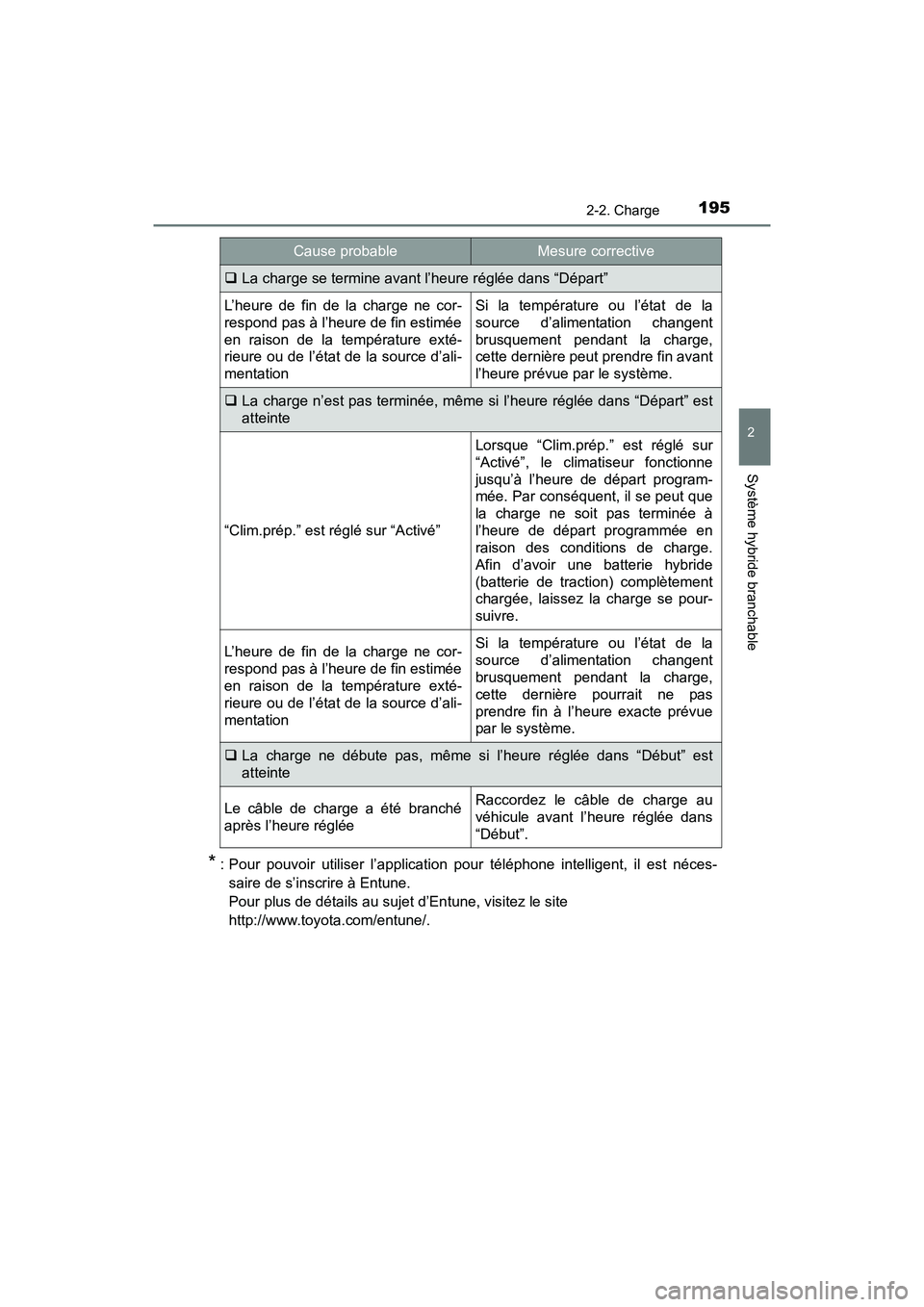 TOYOTA PRIUS PRIME 2019  Manuel du propriétaire (in French) PRIUS PRIME_OM_OM47D13D_(D)
1952-2. Charge
2
Système hybride branchable
* : Pour pouvoir utiliser l’application pour téléphone intelligent, il est néces-saire de s’inscrire à Entune. 
Pour pl
