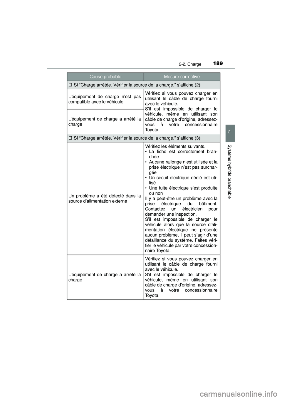 TOYOTA PRIUS PRIME 2018 Manuel du propriétaire (in French) PRIUS PRIME_OM_OM47C17D_(D)
1892-2. Charge
2
Système hybride branchable
Si “Charge arrêtée. Vérifier la source de la charge.” s’affiche (2)
L’équipement de charge n’est pas
compatibl TOYOTA PRIUS PRIME 2018 Manuel du propriétaire (in French) PRIUS PRIME_OM_OM47C17D_(D)
1892-2. Charge
2
Système hybride branchable
Si “Charge arrêtée. Vérifier la source de la charge.” s’affiche (2)
L’équipement de charge n’est pas
compatibl