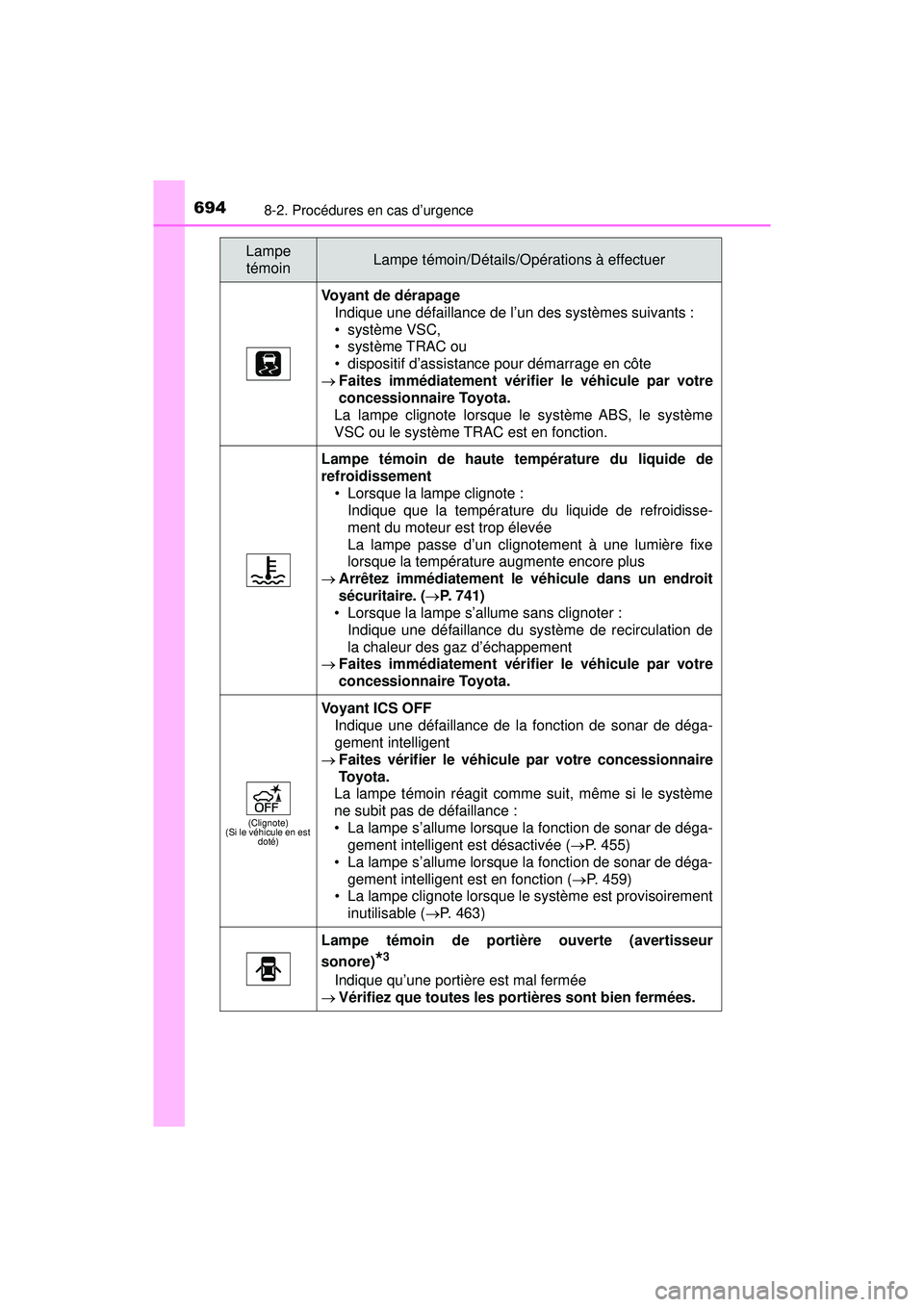 TOYOTA PRIUS PRIME 2018 Manuel du propriétaire (in French) 6948-2. Procédures en cas d’urgence
PRIUS PRIME_OM_OM47C17D_(D)
Voyant de dérapageIndique une défaillance de l’un des systèmes suivants :
• système VSC,
• système TRAC ou
• dispositif TOYOTA PRIUS PRIME 2018 Manuel du propriétaire (in French) 6948-2. Procédures en cas d’urgence
PRIUS PRIME_OM_OM47C17D_(D)
Voyant de dérapageIndique une défaillance de l’un des systèmes suivants :
• système VSC,
• système TRAC ou
• dispositif