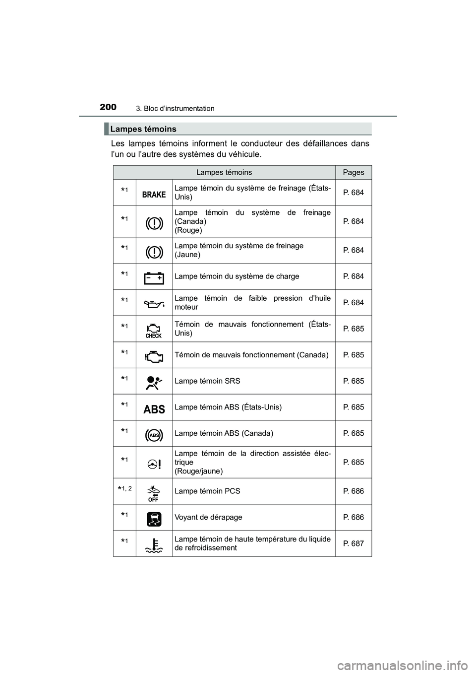 TOYOTA PRIUS PRIME 2017  Manuel du propriétaire (in French) 200
PRIUS PRIME_OM_OM47A88D_(D)
3. Bloc d’instrumentation
Les lampes témoins informent le conducteur des défaillances dans
l’un ou l’autre des systèmes du véhicule.
Lampes témoins
Lampes t