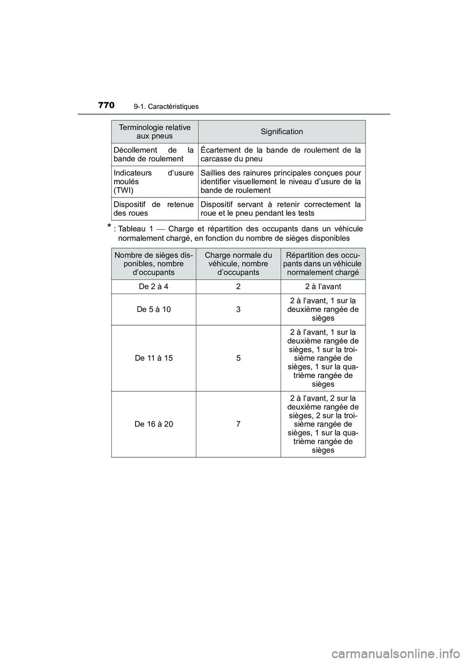 TOYOTA PRIUS PRIME 2017  Manuel du propriétaire (in French) 770
PRIUS PRIME_OM_OM47A88D_(D)
9-1. Caractéristiques
* : Tableau  1  Charge et répartition des occupants dans un véhicule
normalement chargé, en fonction du nombre de sièges disponibles
Déco