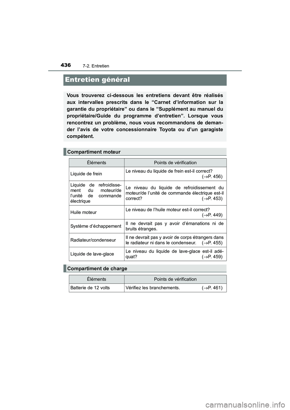 TOYOTA PRIUS V 2017 Manuel du propriétaire (in French) 436
PRIUS v_OM_OM47B23D_(D)
7-2. Entretien
Entretien général
Vous trouverez ci-dessous les entretiens devant être réalisés
aux intervalles prescrits dans le “Carnet d’information sur la
garan TOYOTA PRIUS V 2017 Manuel du propriétaire (in French) 436
PRIUS v_OM_OM47B23D_(D)
7-2. Entretien
Entretien général
Vous trouverez ci-dessous les entretiens devant être réalisés
aux intervalles prescrits dans le “Carnet d’information sur la
garan