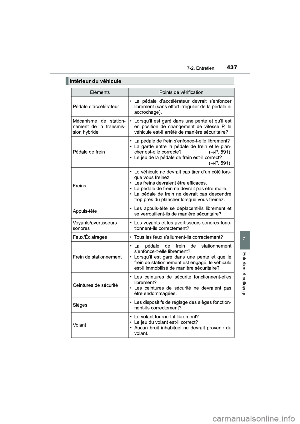 TOYOTA PRIUS V 2017 Manuel du propriétaire (in French) PRIUS v_OM_OM47B23D_(D)
4377-2. Entretien
7
Entretien et nettoyage
Intérieur du véhicule
ÉlémentsPoints de vérification
Pédale d’accélérateur
• La pédale d’accélérateur devrait s’en TOYOTA PRIUS V 2017 Manuel du propriétaire (in French) PRIUS v_OM_OM47B23D_(D)
4377-2. Entretien
7
Entretien et nettoyage
Intérieur du véhicule
ÉlémentsPoints de vérification
Pédale d’accélérateur
• La pédale d’accélérateur devrait s’en