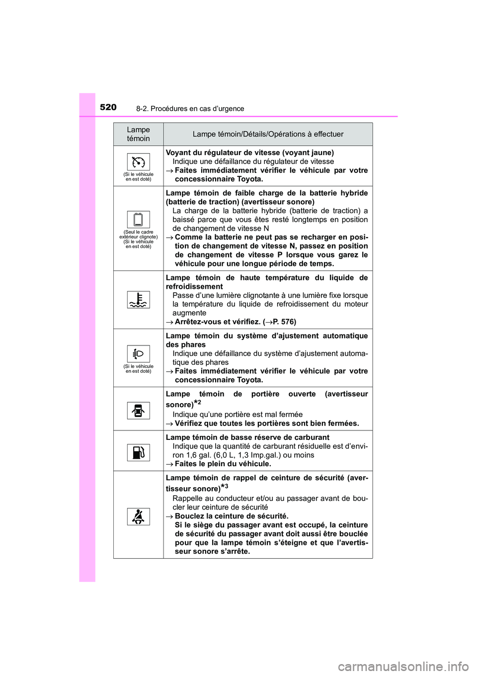 TOYOTA PRIUS V 2017 Manuel du propriétaire (in French) 5208-2. Procédures en cas d’urgence
PRIUS v_OM_OM47B23D_(D)
(Si le véhicule en est doté)
Voyant du régulateur de vitesse (voyant jaune)
Indique une défaillance du régulateur de vitesse
→ Fai TOYOTA PRIUS V 2017 Manuel du propriétaire (in French) 5208-2. Procédures en cas d’urgence
PRIUS v_OM_OM47B23D_(D)
(Si le véhicule en est doté)
Voyant du régulateur de vitesse (voyant jaune)
Indique une défaillance du régulateur de vitesse
→ Fai