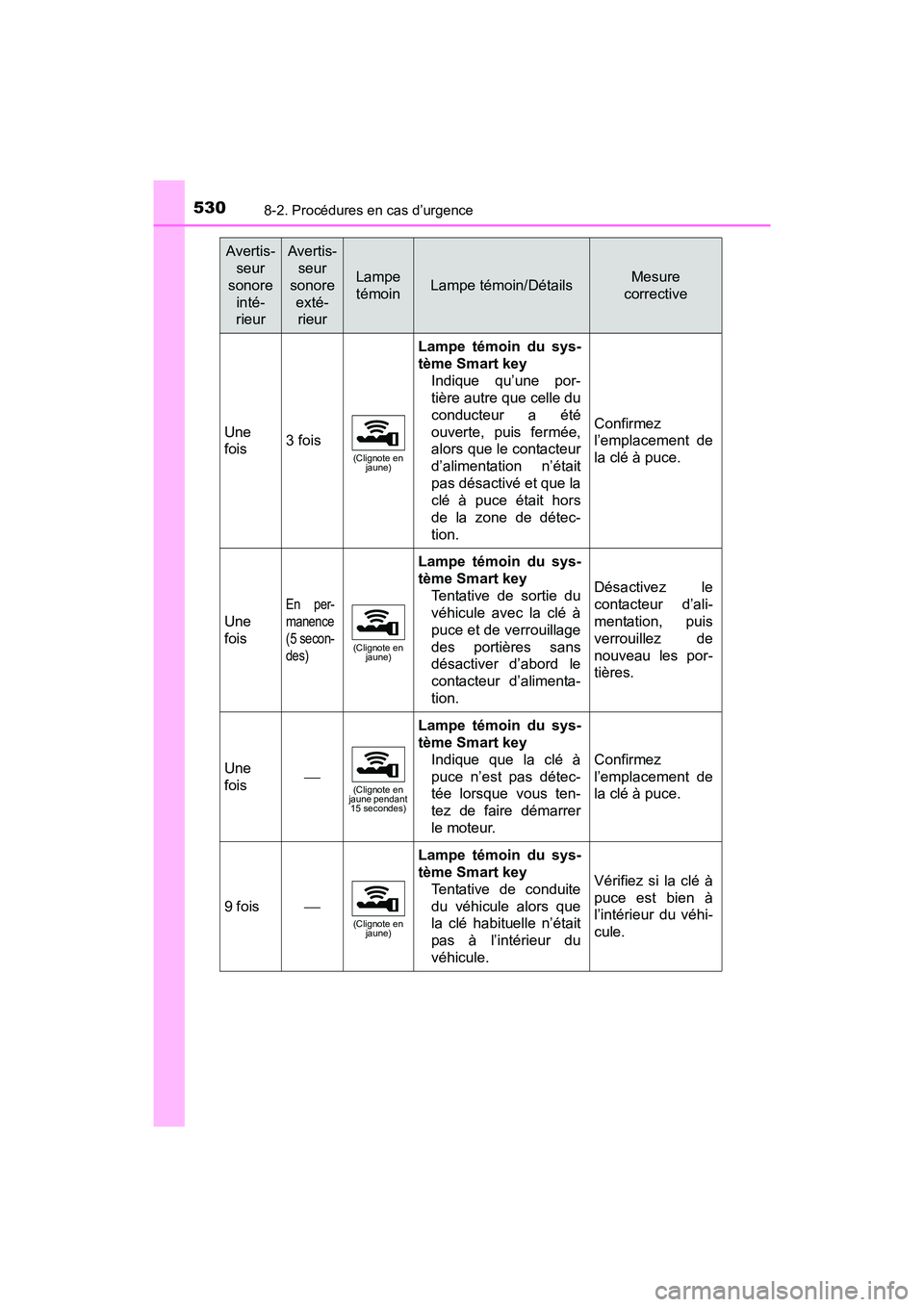 TOYOTA PRIUS V 2017 Manuel du propriétaire (in French) 5308-2. Procédures en cas d’urgence
PRIUS v_OM_OM47B23D_(D)
Une
fois3 fois
(Clignote en jaune)
Lampe témoin du sys-
tème Smart key
Indique qu’une por-
tière autre que celle du
conducteur a ét TOYOTA PRIUS V 2017 Manuel du propriétaire (in French) 5308-2. Procédures en cas d’urgence
PRIUS v_OM_OM47B23D_(D)
Une
fois3 fois
(Clignote en jaune)
Lampe témoin du sys-
tème Smart key
Indique qu’une por-
tière autre que celle du
conducteur a ét
